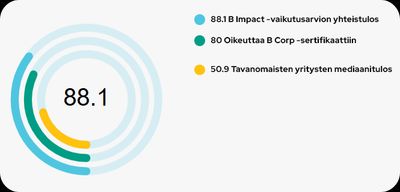 Positiivinen vaikutus yhteiskuntaan