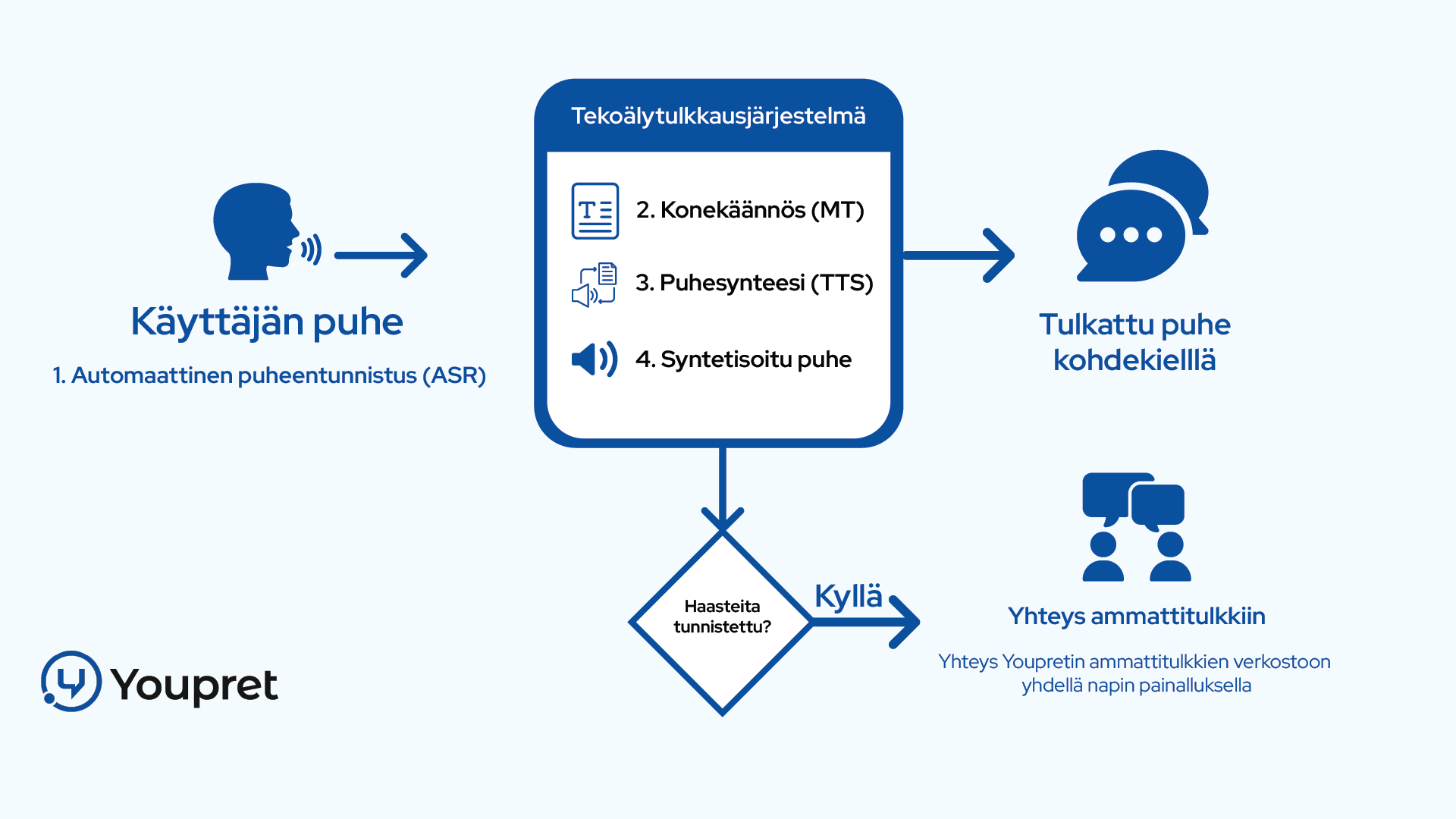 Kuinka Youpretin tekoälytulkkaus toimii - infograafi
